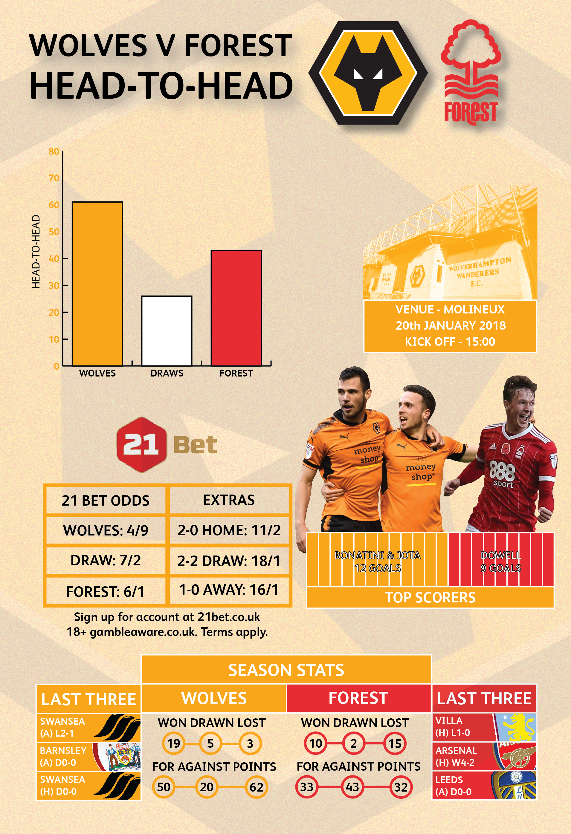 Match Preview | Wolves vs Nottingham Forest | Wolverhampton Wanderers FC